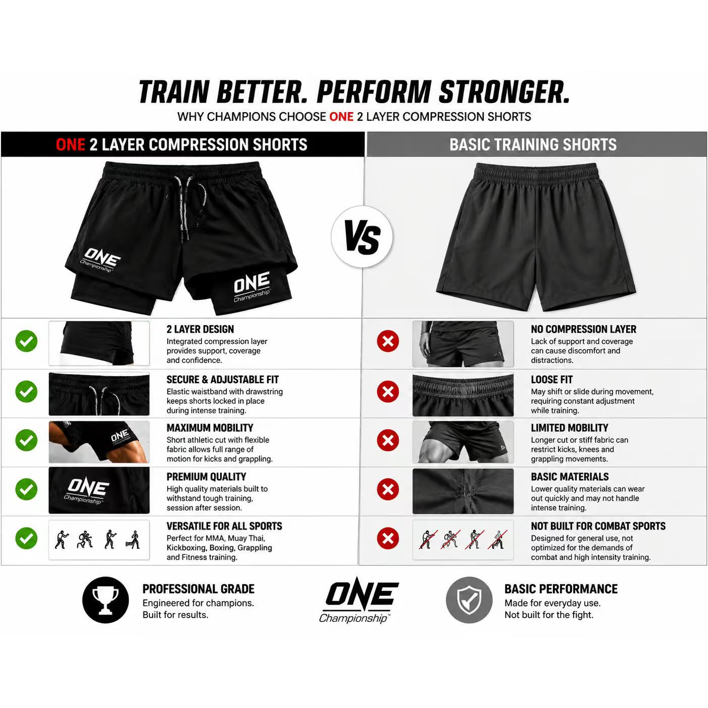 A promotional comparison infographic for ONE Championship compression shorts, titled 'TRAIN BETTER. PERFORM STRONGER.